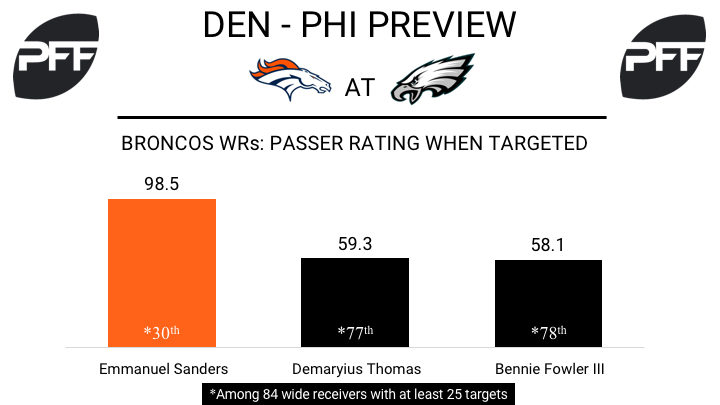 Denver Broncos, wide recievers, passer rating when targeted