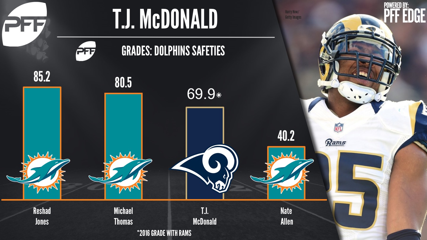 Miami Dolphins have suspended S T.J. McDonald ready to jump in