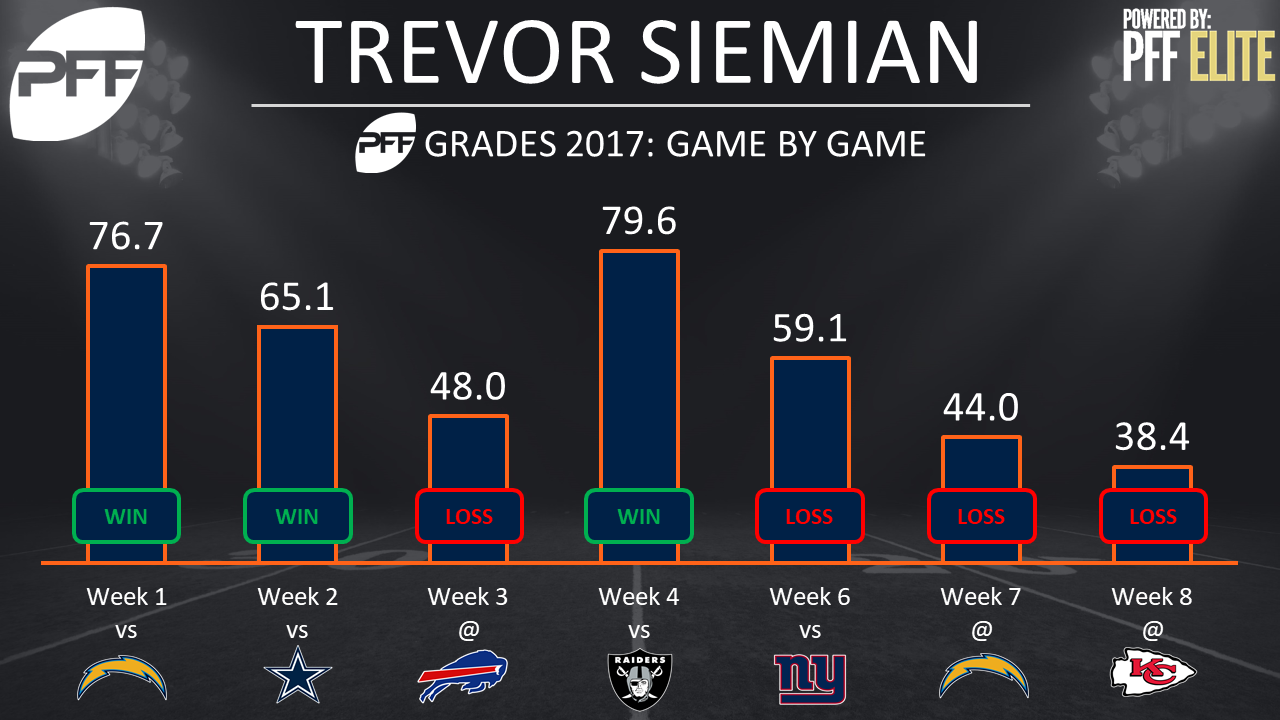 Trevor Siemian, quarterback, Denver Broncos