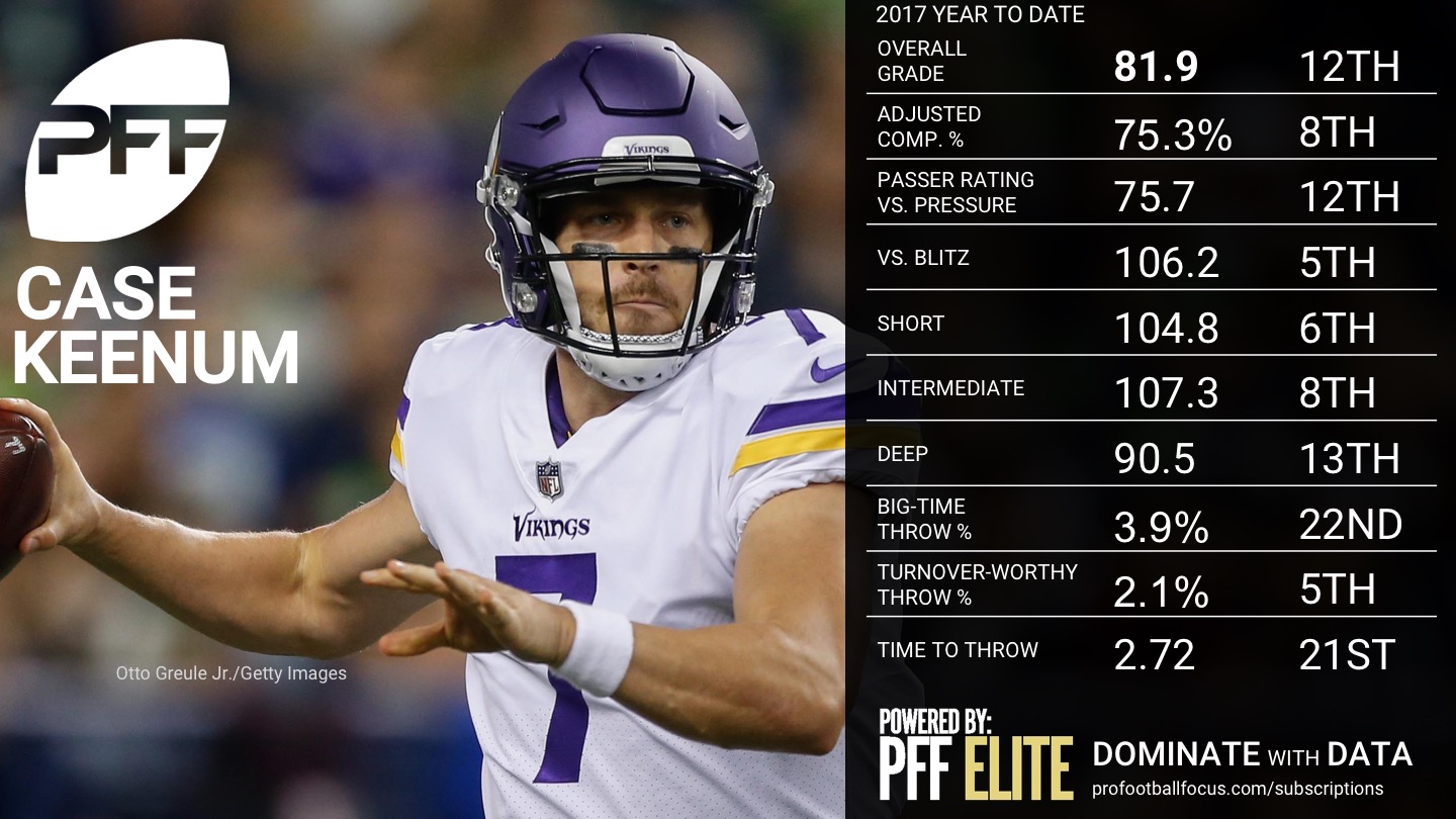 2017 NFL QB Rankings - Case Keenum