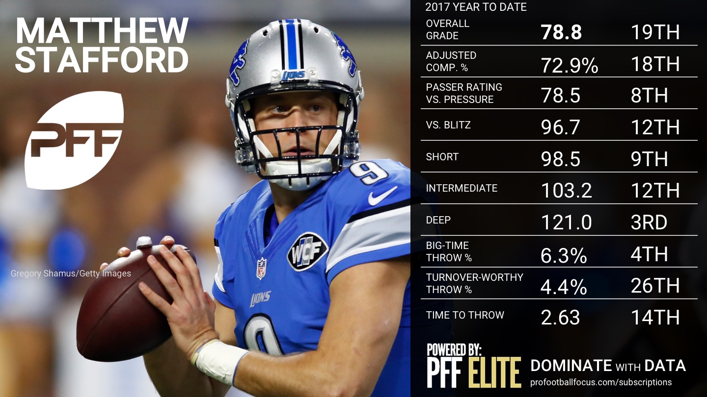 2017 NFL QB Rankings - Matthew Stafford