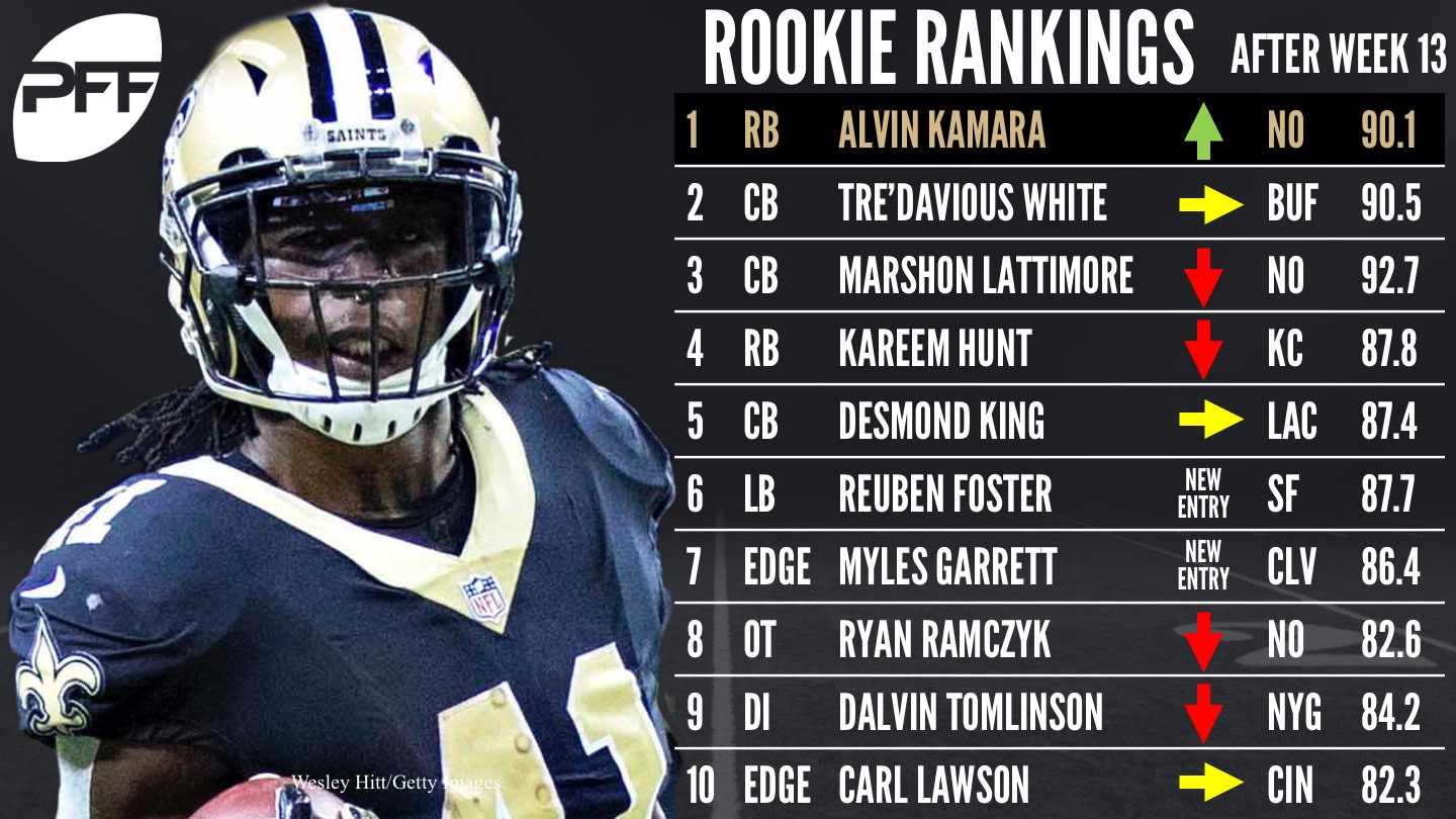 PFF 2017 NFL Rookie of the Year Race - New Orleans Saints RB Alvin Kamara