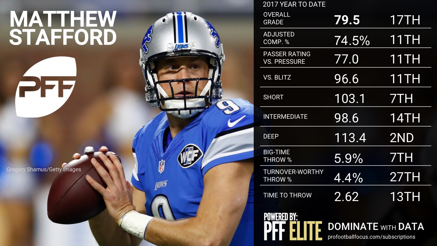 NFL Week 14 QB Rankings - Matthew Stafford