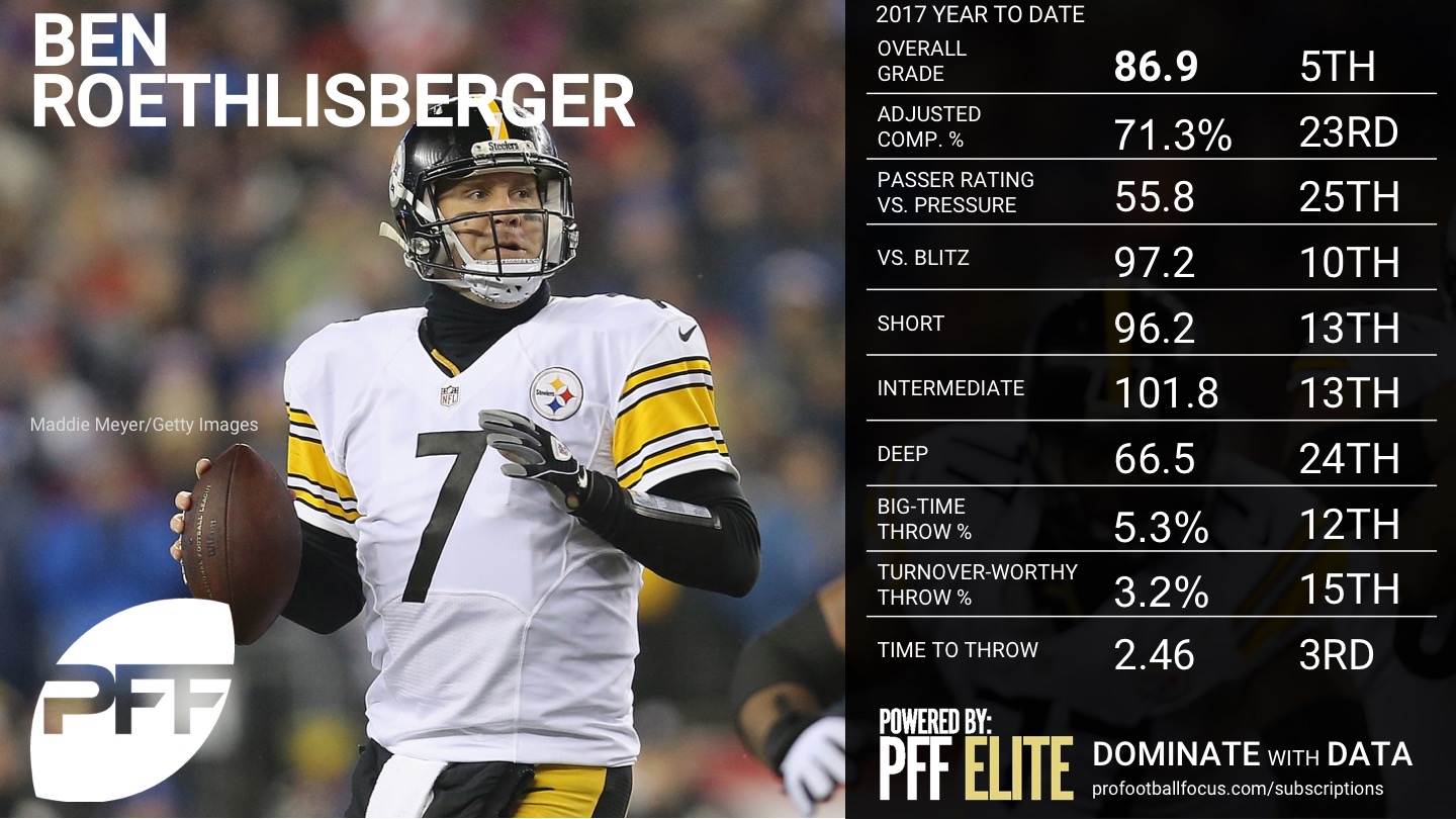 NFL Week 14 QB Rankings - Ben Roethlisberger