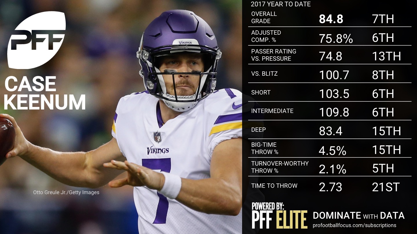 NFL Week 14 QB Rankings - Case Keenum