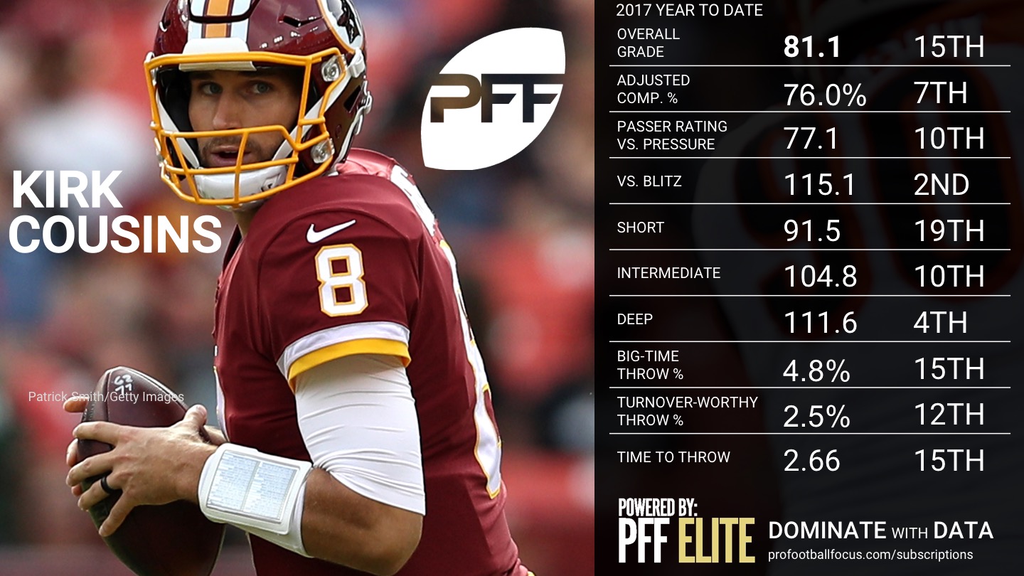 2017 NFL Rookie of the Year Rankings - Kirk Cousins