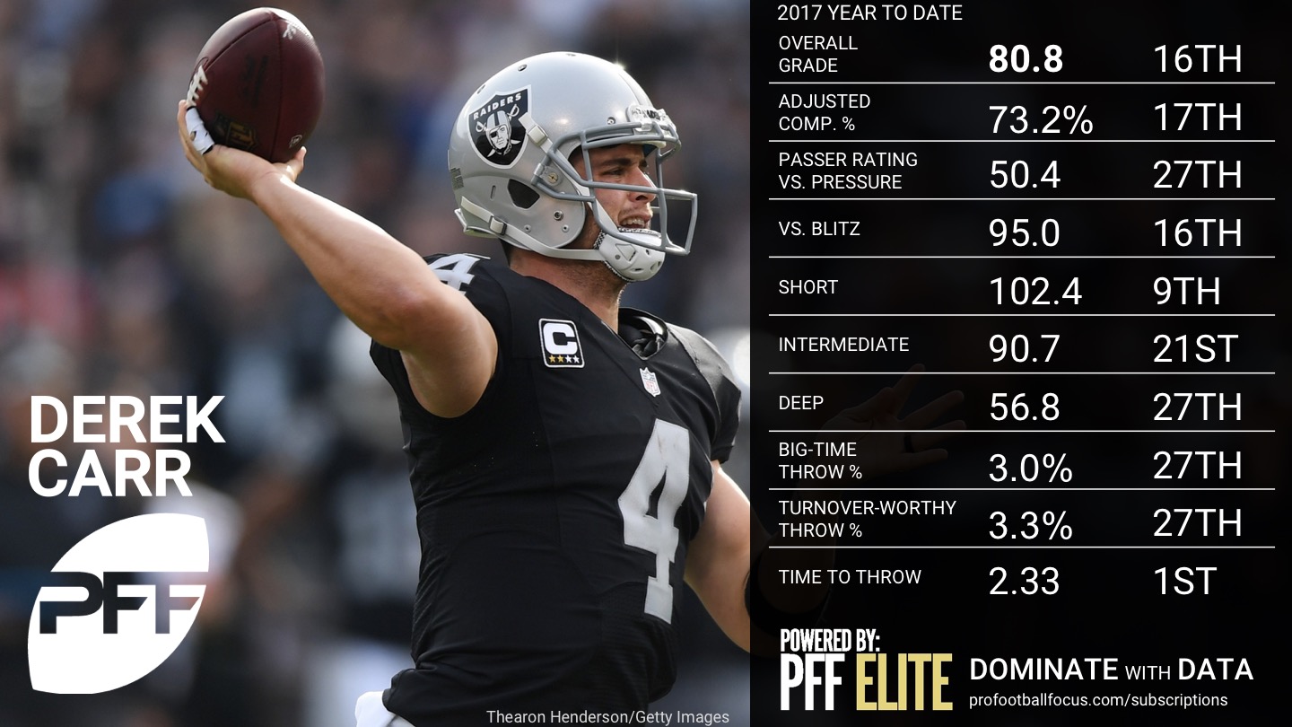 derek carr stats vs dan marino