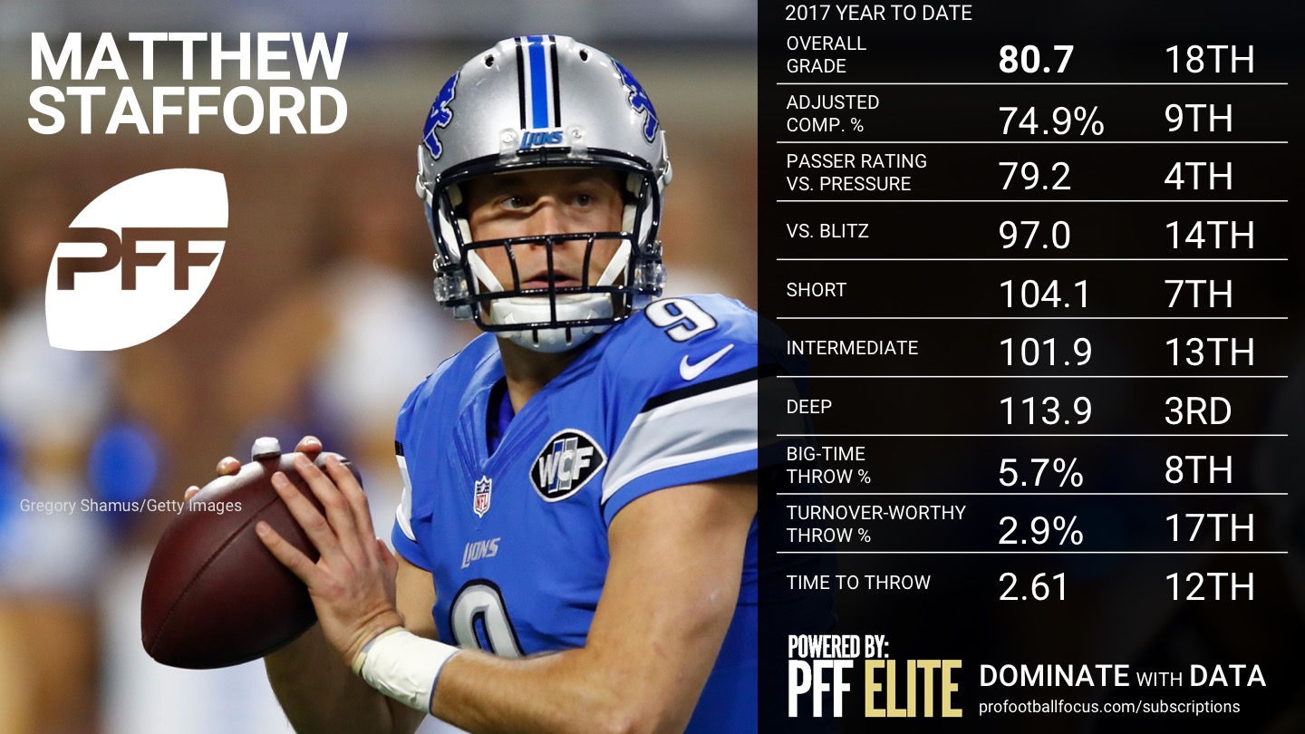 Final NFL QB Rankings by PFF Player Grades, 2017