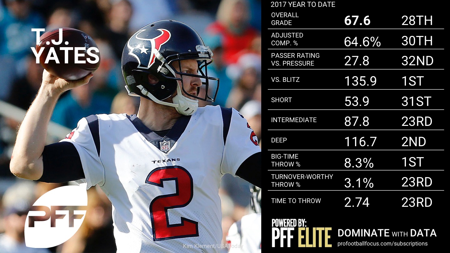 2017 NFL Rookie of the Year Rankings - T.J. Yates
