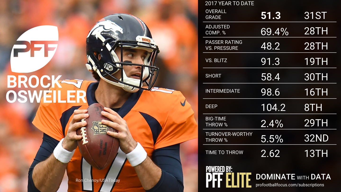 2017 NFL Rookie of the Year Rankings - Brock Osweiler