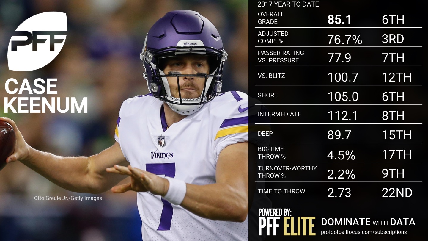 NFL Week 15 QB Rankings - Case Keenum