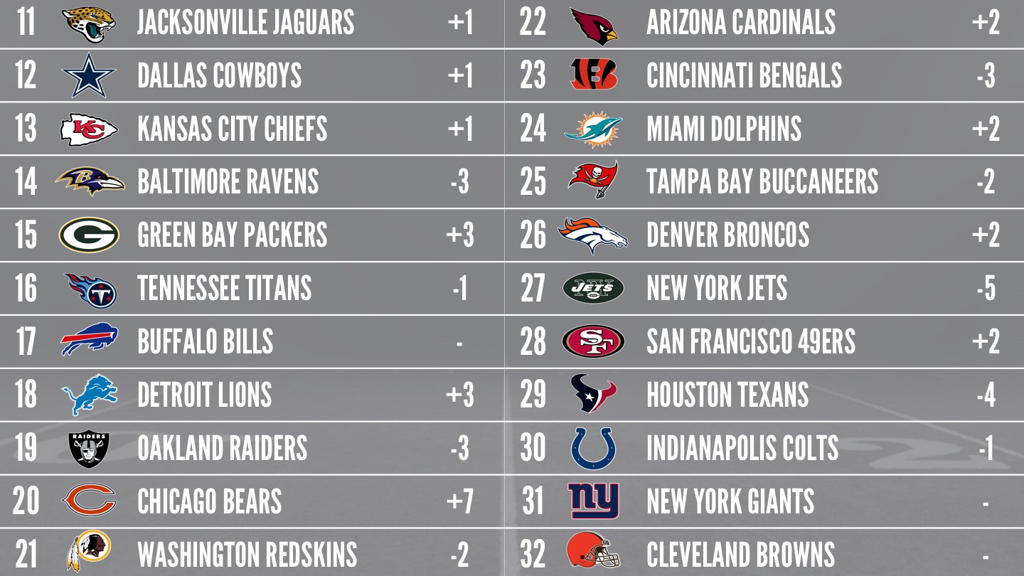 2017 PFFELO NFL Power Rankings
