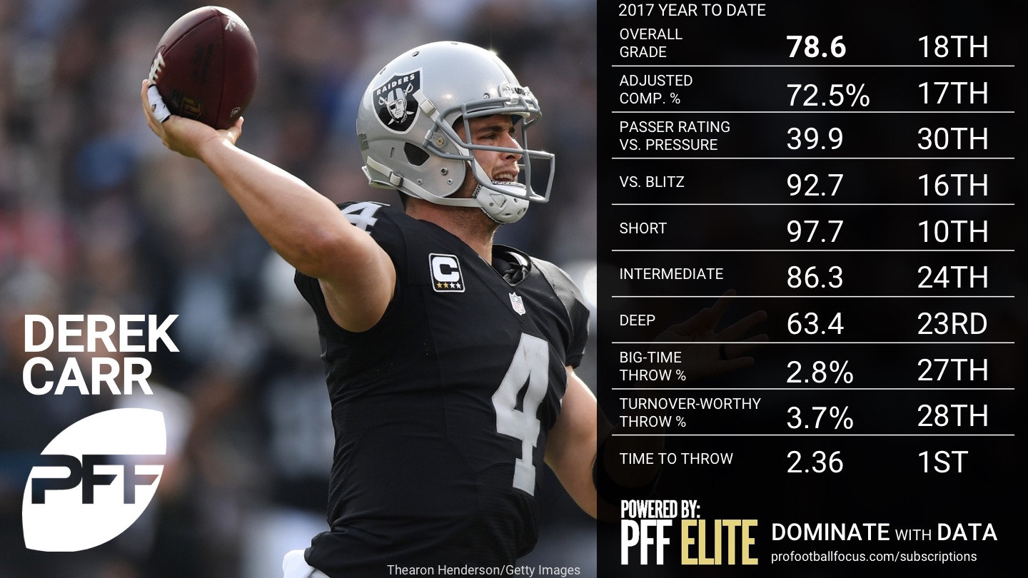 2017 NFL Week 16 QB Rankings - Derek Carr