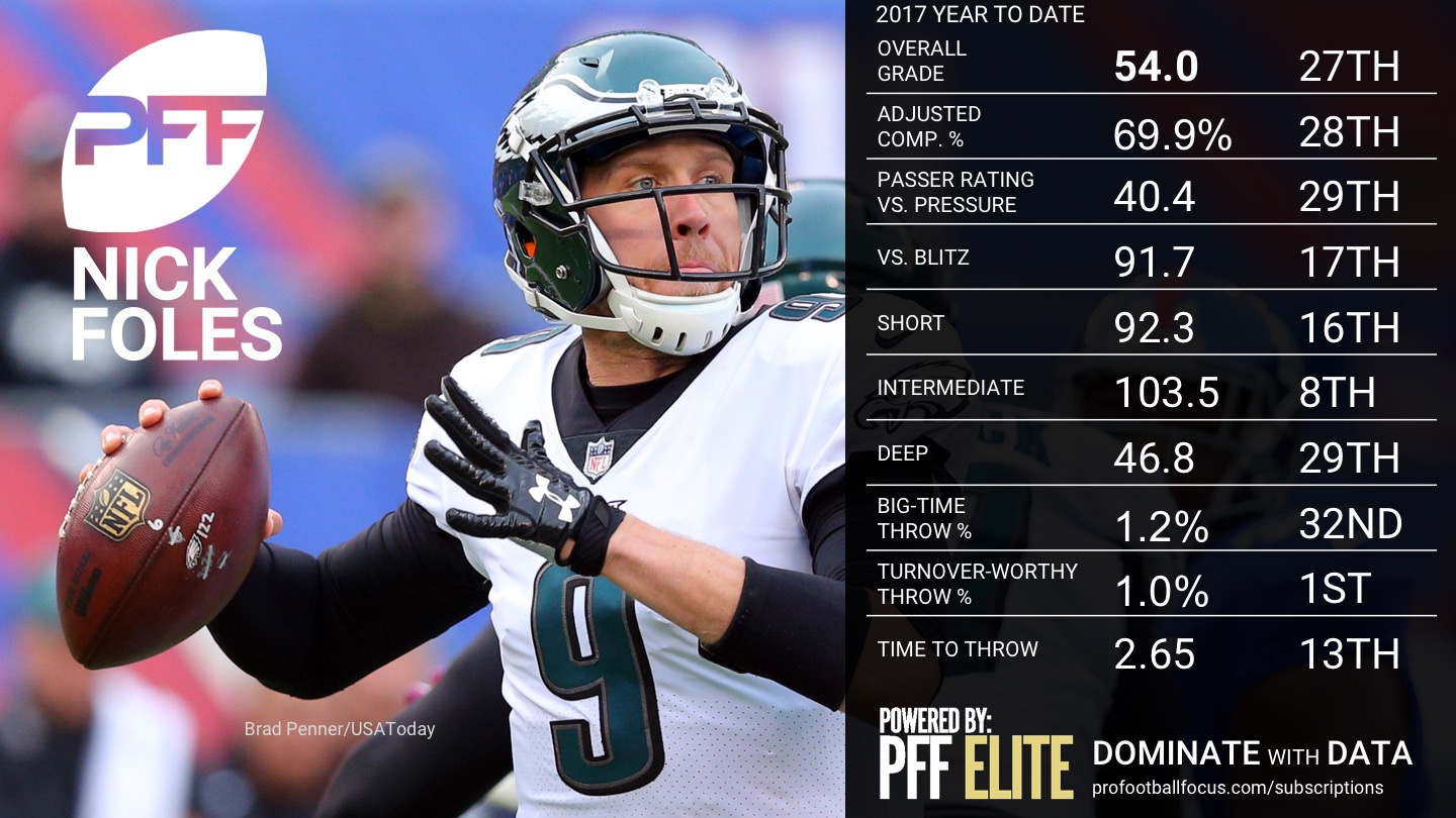 2017 NFL Week 16 QB Rankings - Nick Foles