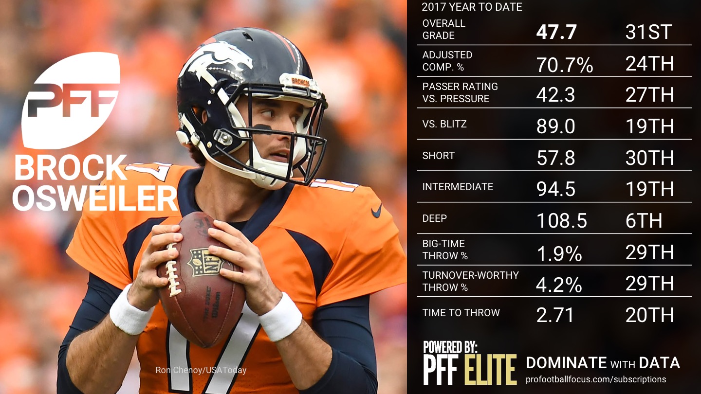 2017 NFL Week 16 QB Rankings - Brock Osweiler