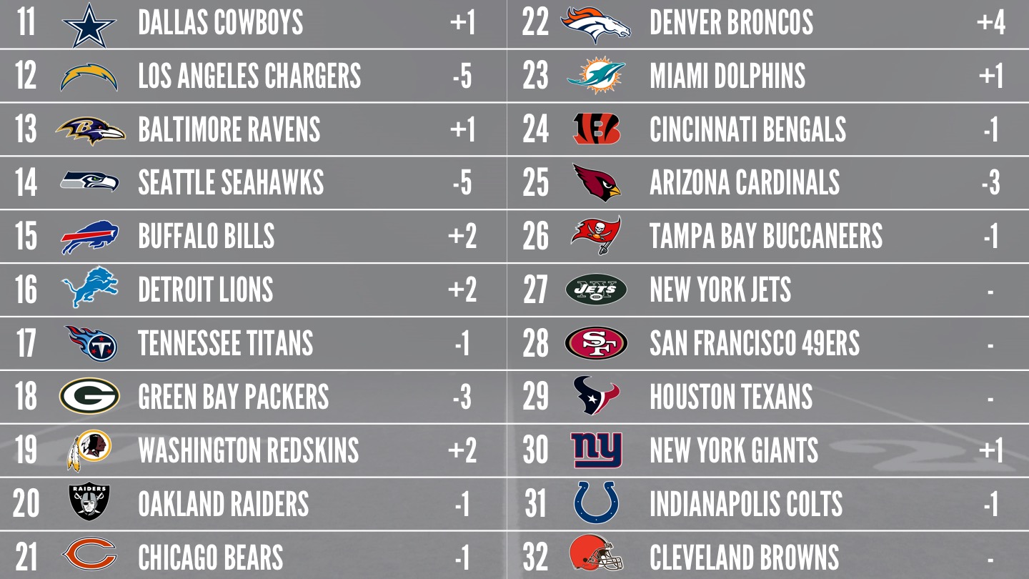 NFL Preseason Power Rankings 16-1