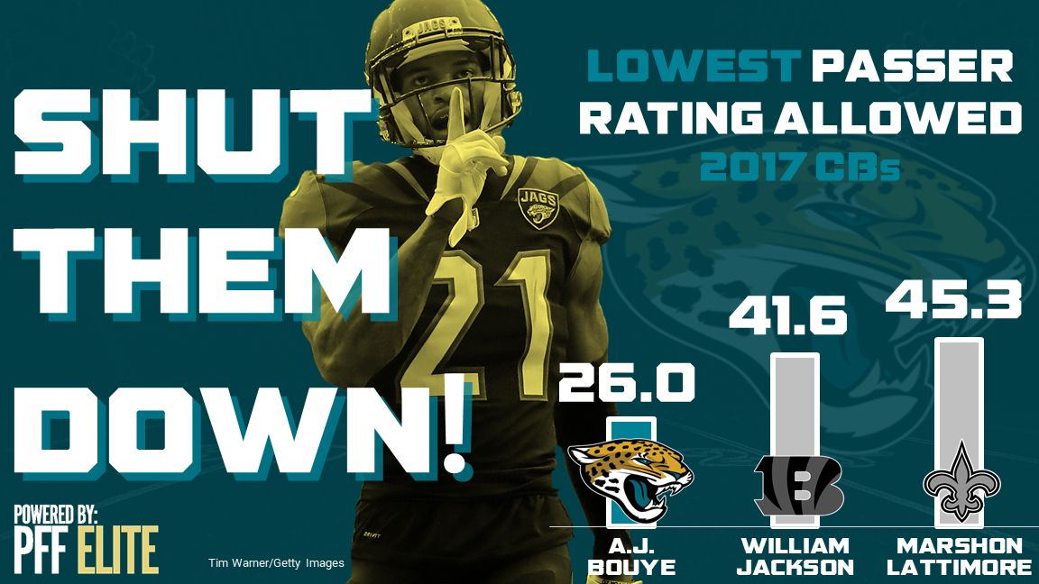 PFF on X: Lowest passer rating allowed this season among CBs 