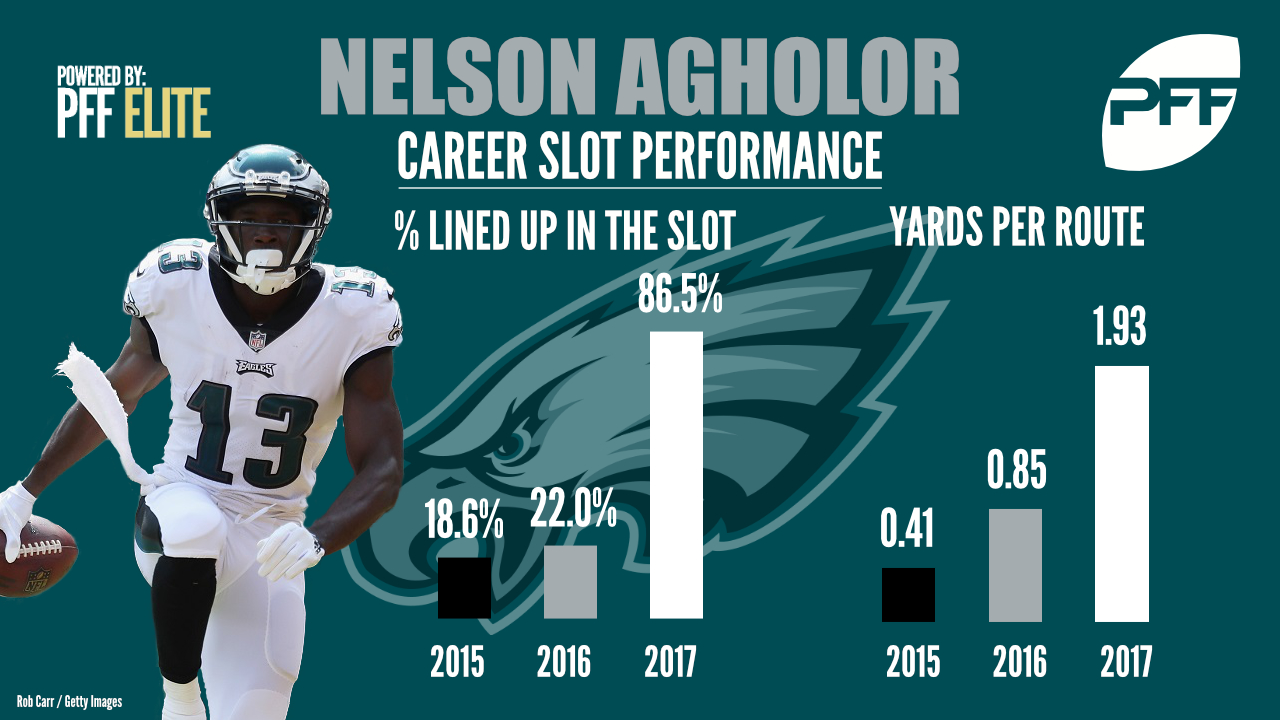 Nelson Agholor Last 5 Games