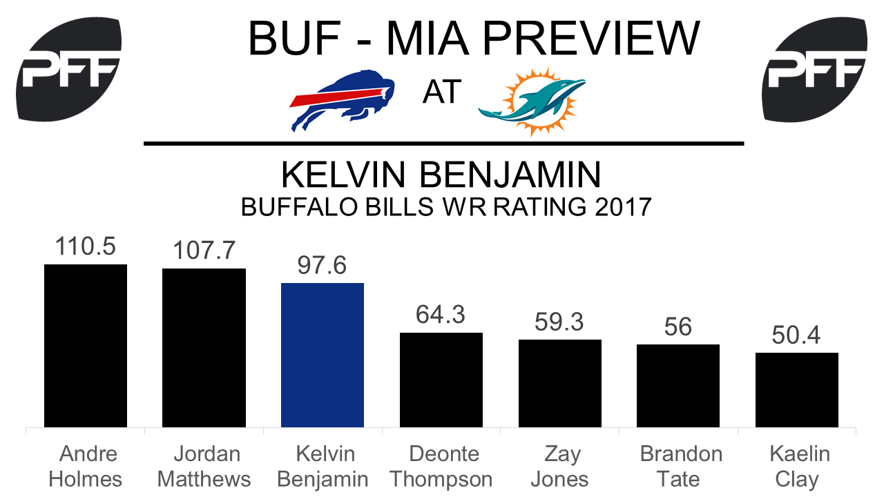 Kelvin Benjamin WR Buffalo Bills
