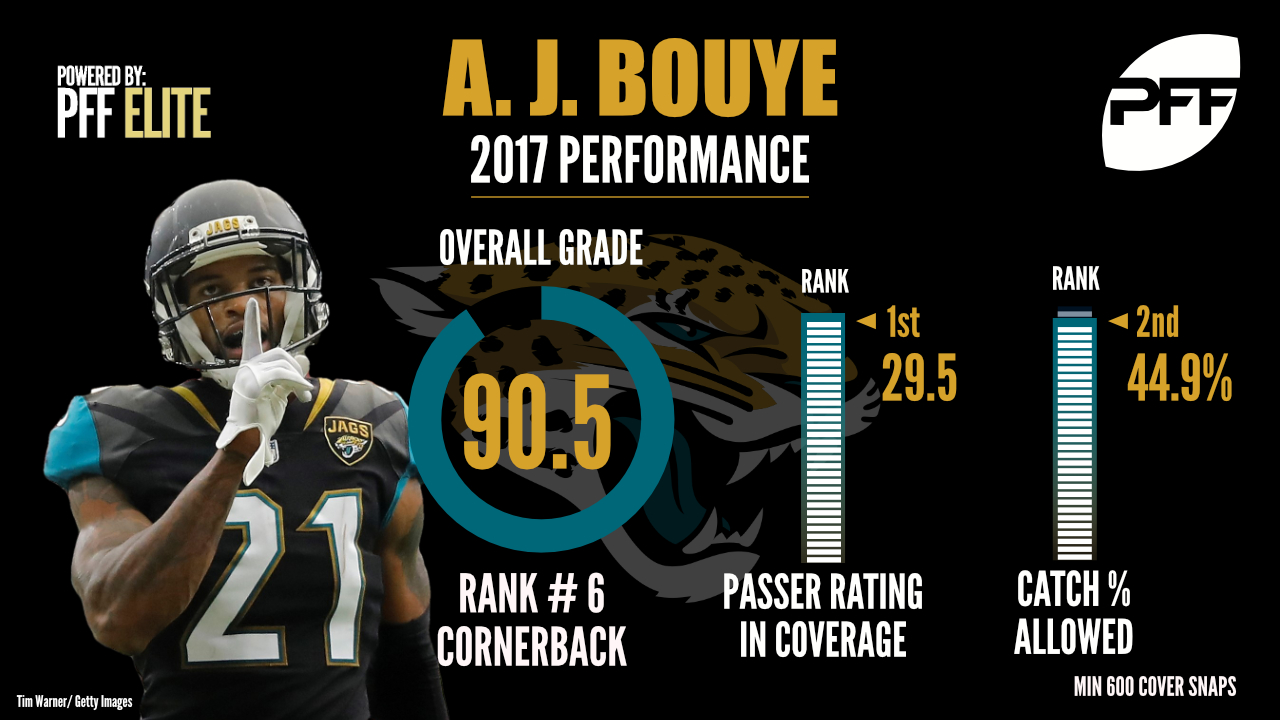 PFF top-10 positional rankings: Calais Campbell, Jalen Ramsey, A.J. Bouye  make list - Big Cat Country