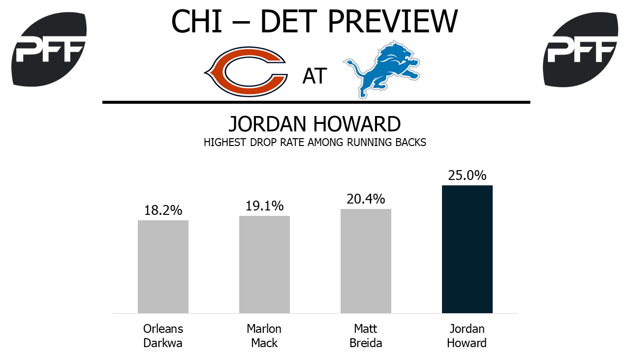 Jordan Howard, running back, Chicago Bears