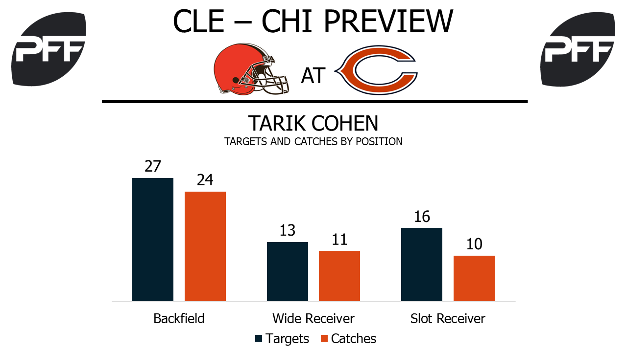 Tarik Cohen, running back, Chicago Bears