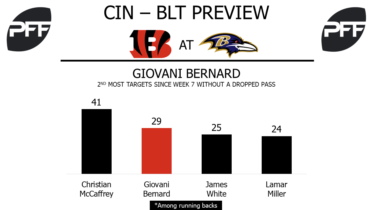 RB Giovanni Bernard Cincinnati Bengals