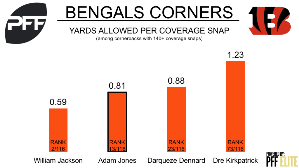 Adam Jones, cornerback, Cincinnati Bengals