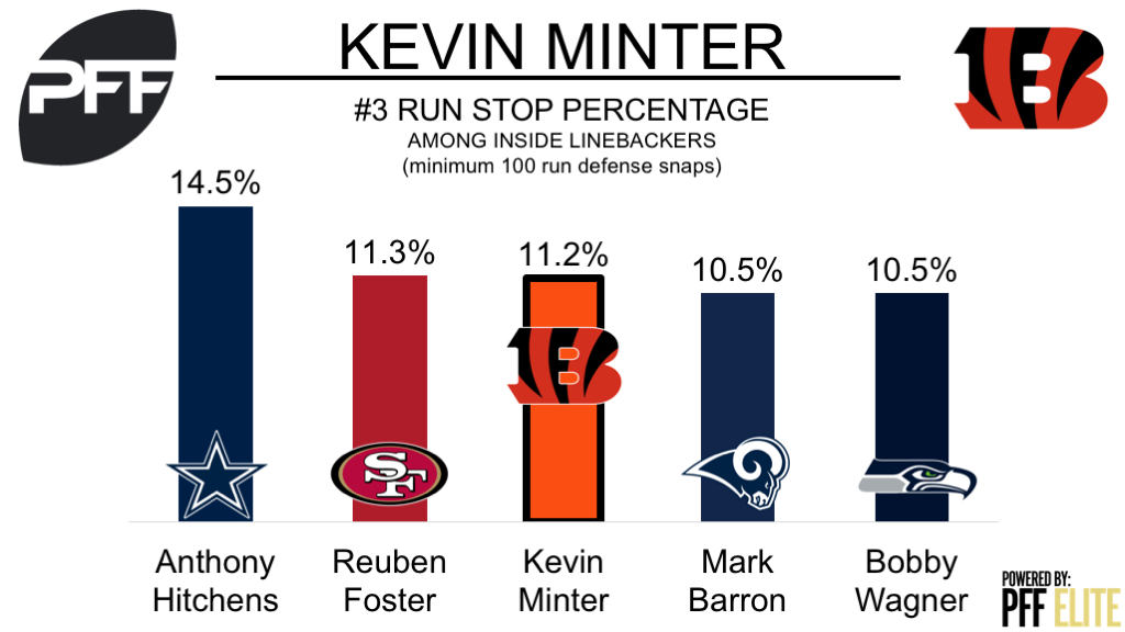 Cincinnati Bengals LB Kevin Minter