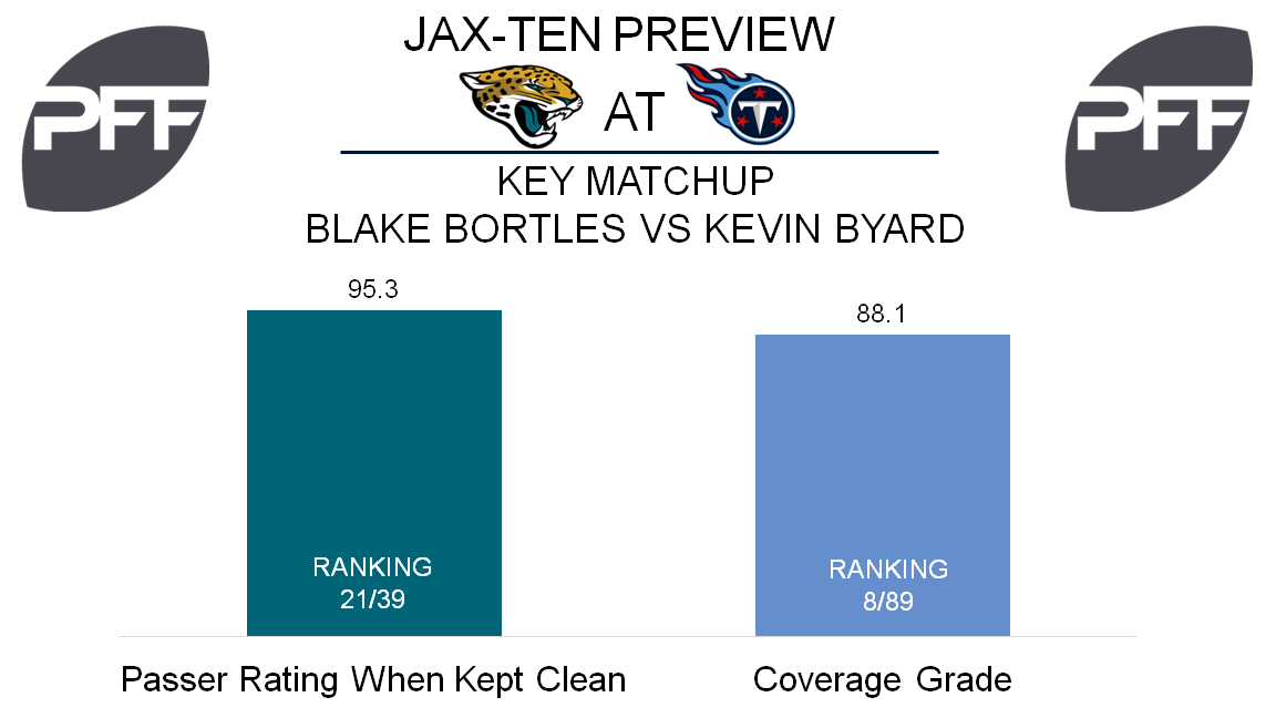 QB Blake Bortles Jacksonville Jaguars