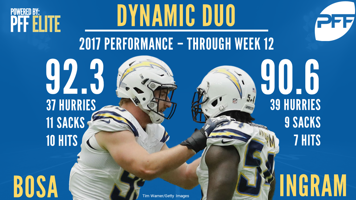 Los Angeles Chargers Melvin Ingram, Joey Bosa