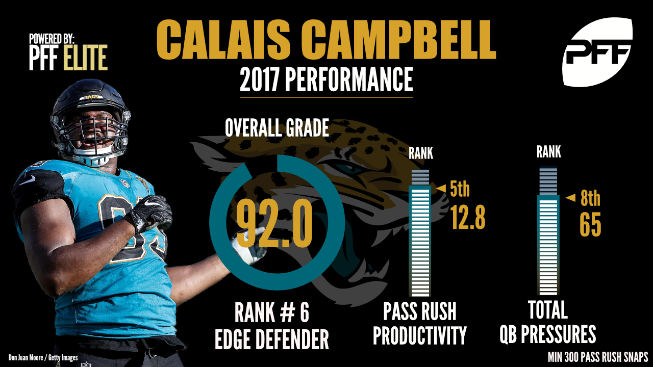 Calais Campbell, edge defender, Jacksonville Jaguars