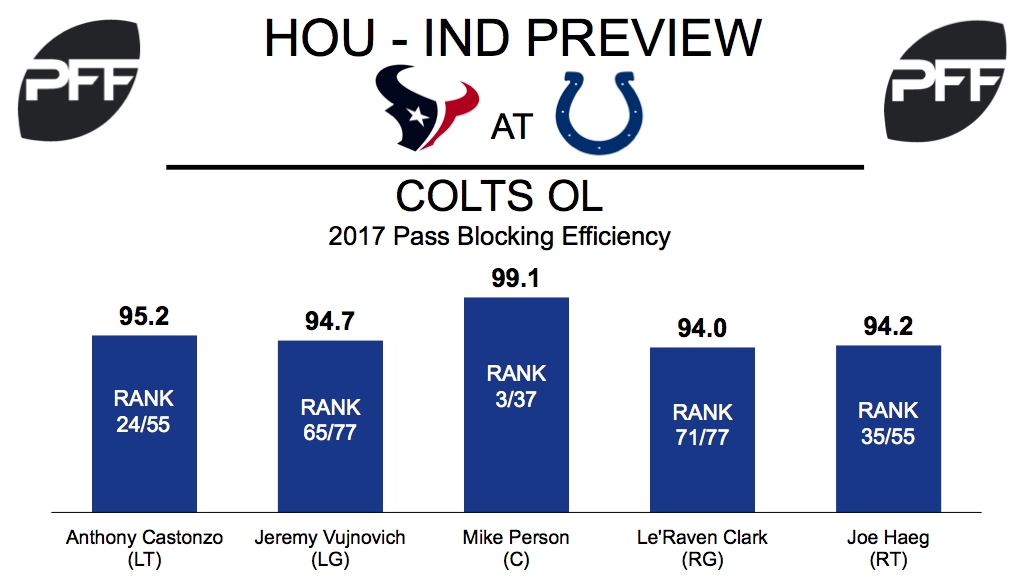 PFF IND Colts] Highest graded Colts in Week 18 vs Texans: 