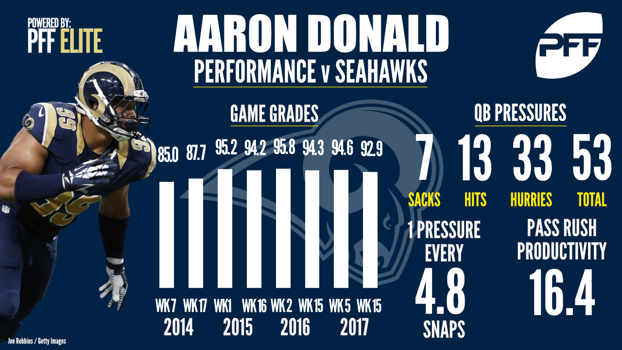 pff aaron donald