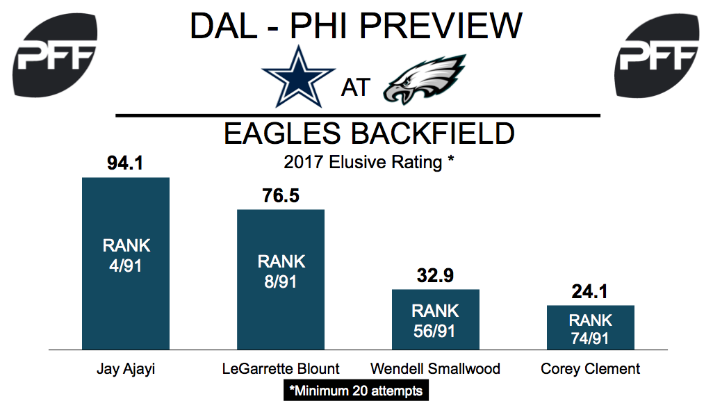 Eagles RB elusive rating