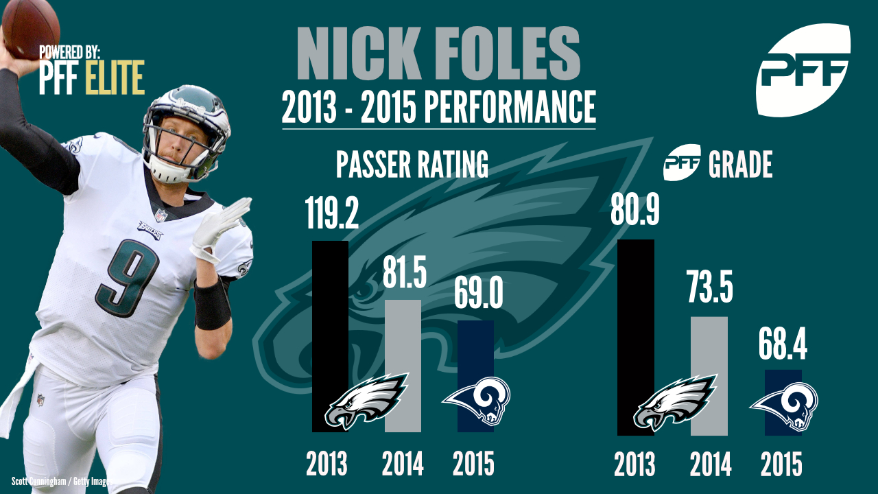 Philadelphia Eagles QB Nick Foles