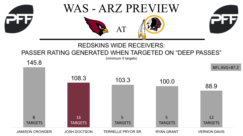 Josh Doctson, wide receiver, Washington Redskins