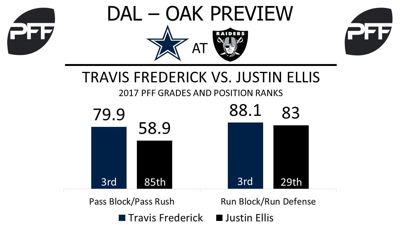 Travis Frederick, center, Dallas Cowboys