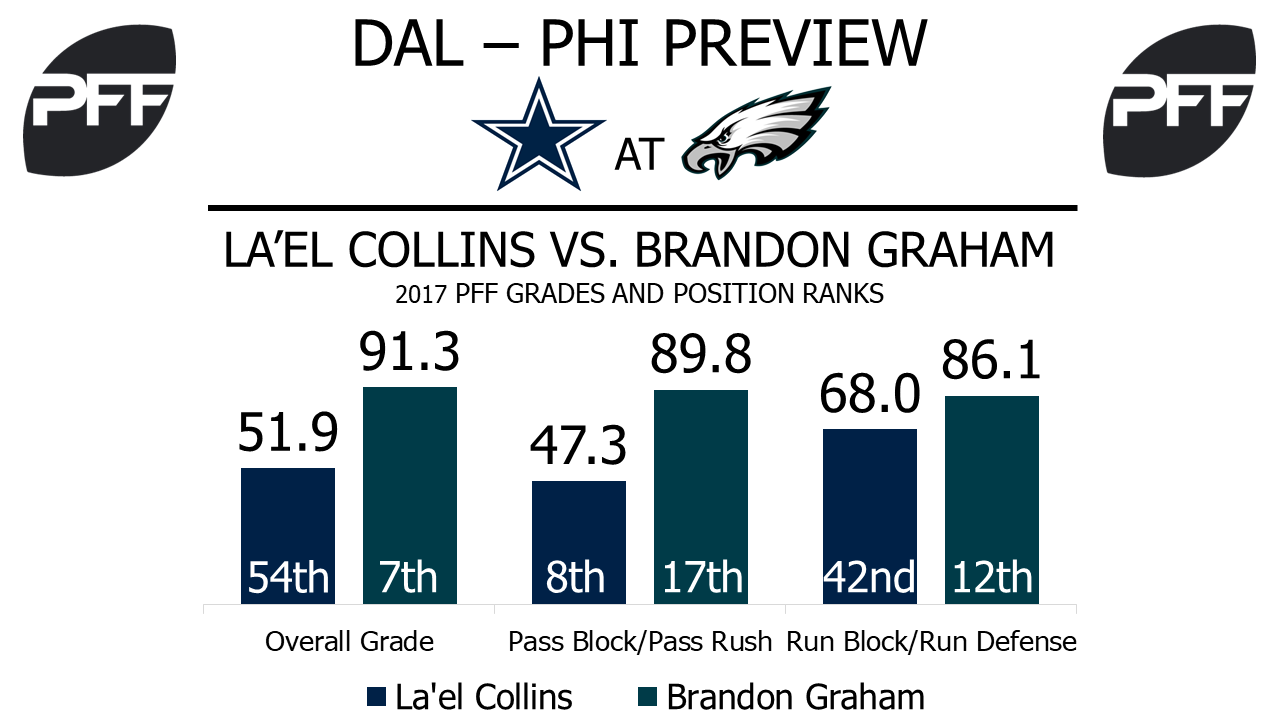 Brandon Graham earned highest PFF grade for Eagles in win over Cowboys