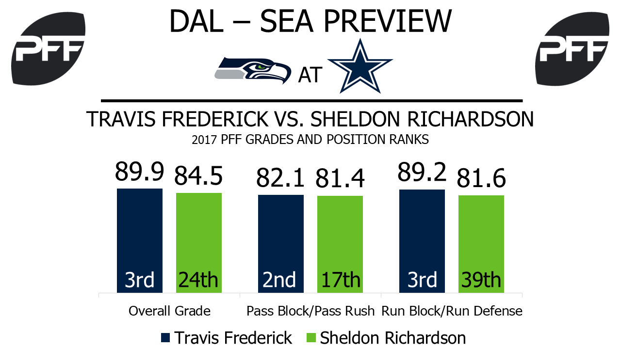 Travis Frederick, center, Dallas Cowboys