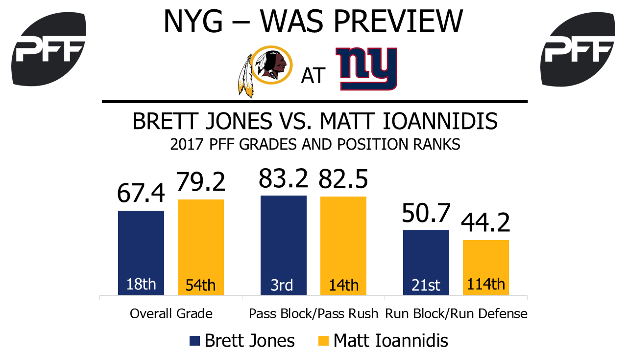 Rush] Per @PFF , the highest graded Giants pass blocker from the