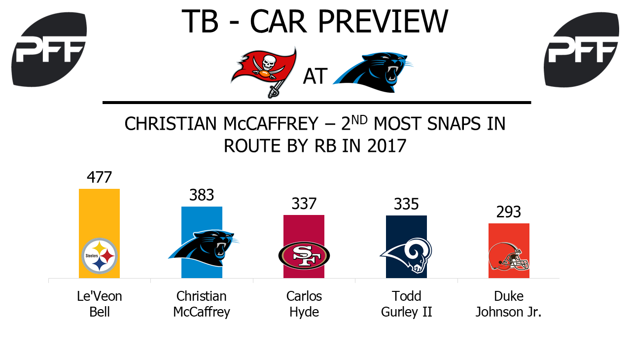 Christian McCaffrey, running back, Carolina Panthers