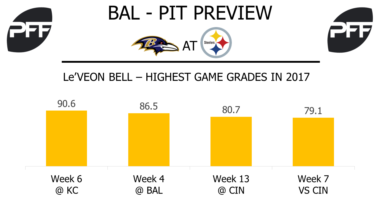 Le'Veon Bell, running back, Pittsburgh Steelers