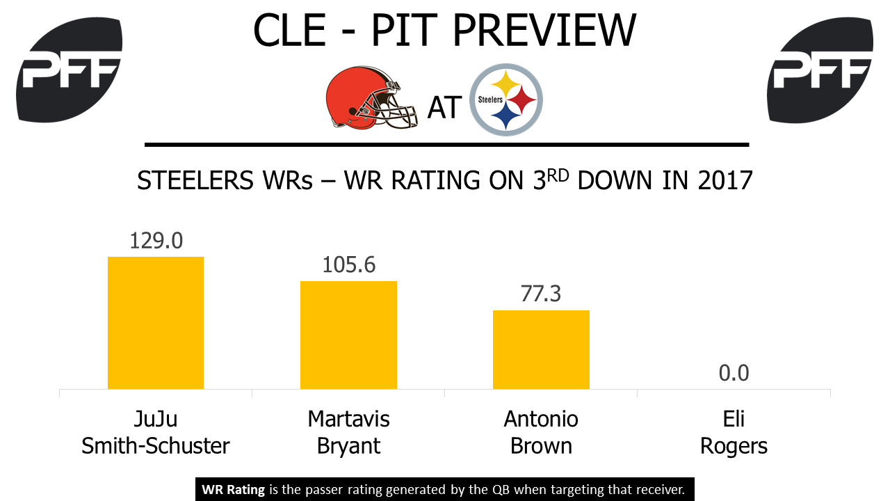 WR JuJu Smith-Schuster Pittsburgh Steelers