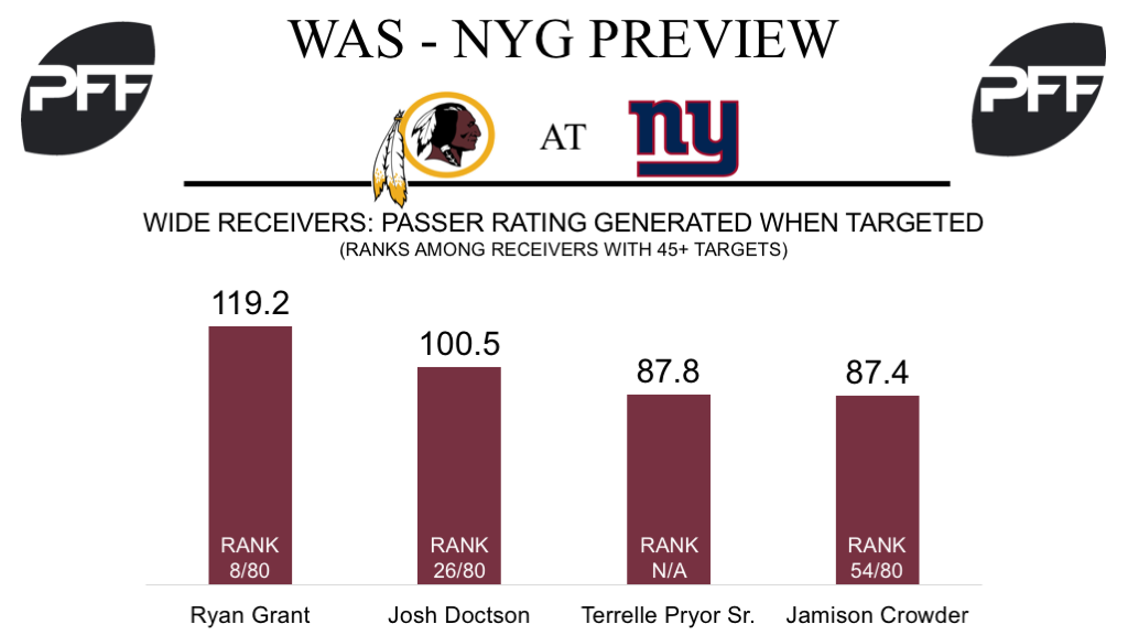 NFL Week 16 PFF ReFocused: New York Giants 41, Washington Redskins 35, NFL  News, Rankings and Statistics