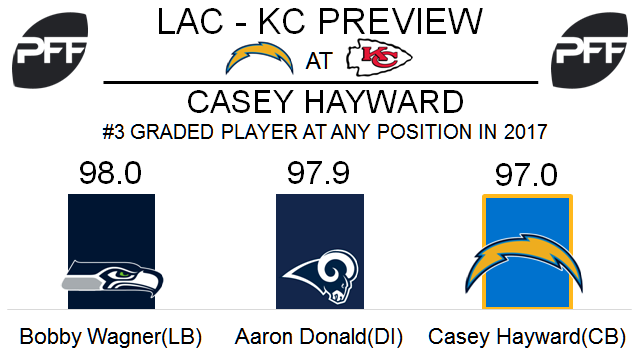 Casey Hayward, cornerback, Los Angeles Chargers