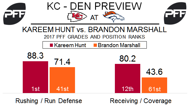 Kansas City Chiefs: Report Card vs Denver Broncos in Week 17