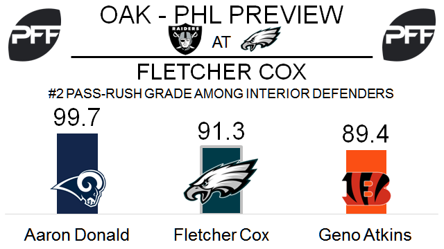 Fletcher Cox, interior defender, Philadelphia Eagles