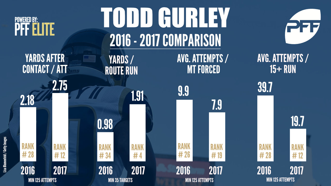 Todd Gurley RB Los Angeles Rams