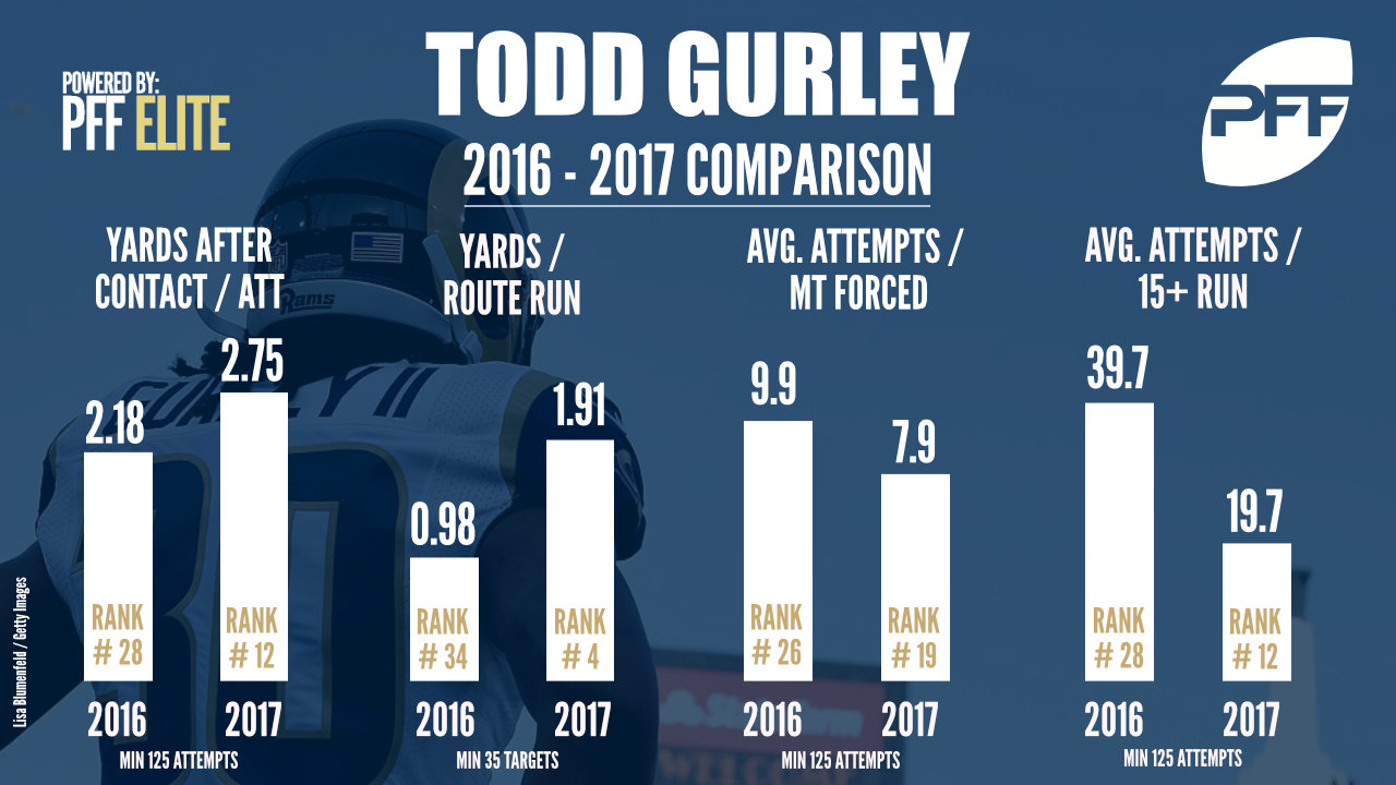 Todd Gurley II - NFL Running back - News, Stats, Bio and more - The Athletic